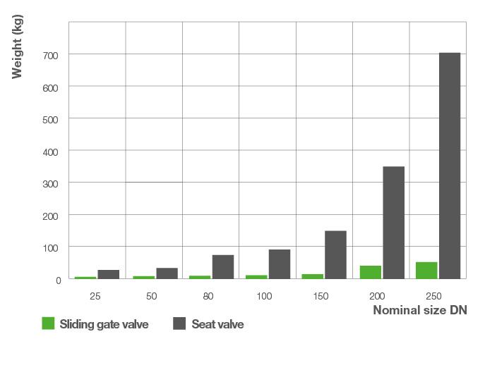 Sliding gate valve – Weight